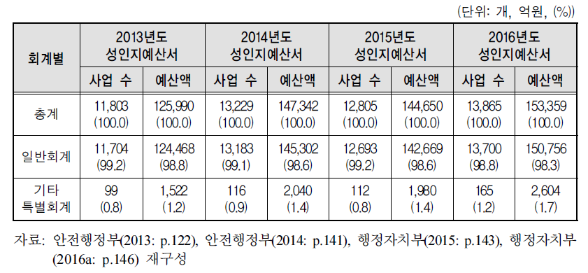 지방자치단체 성인지예산 연도별 현황