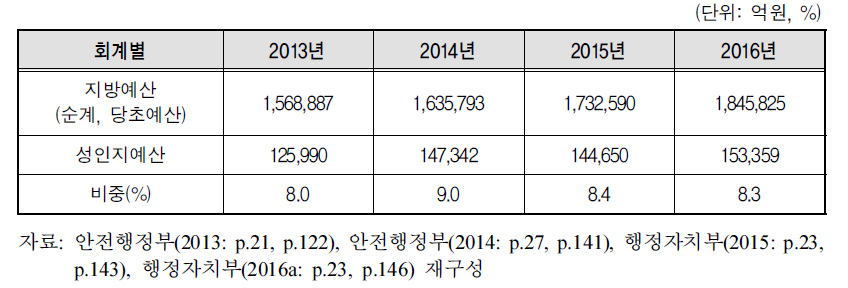 연도별 지방예산대비 성인지예산 비중