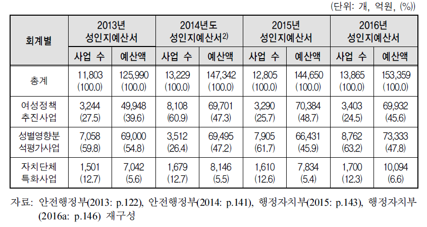 대상사업별 작성현황 비교