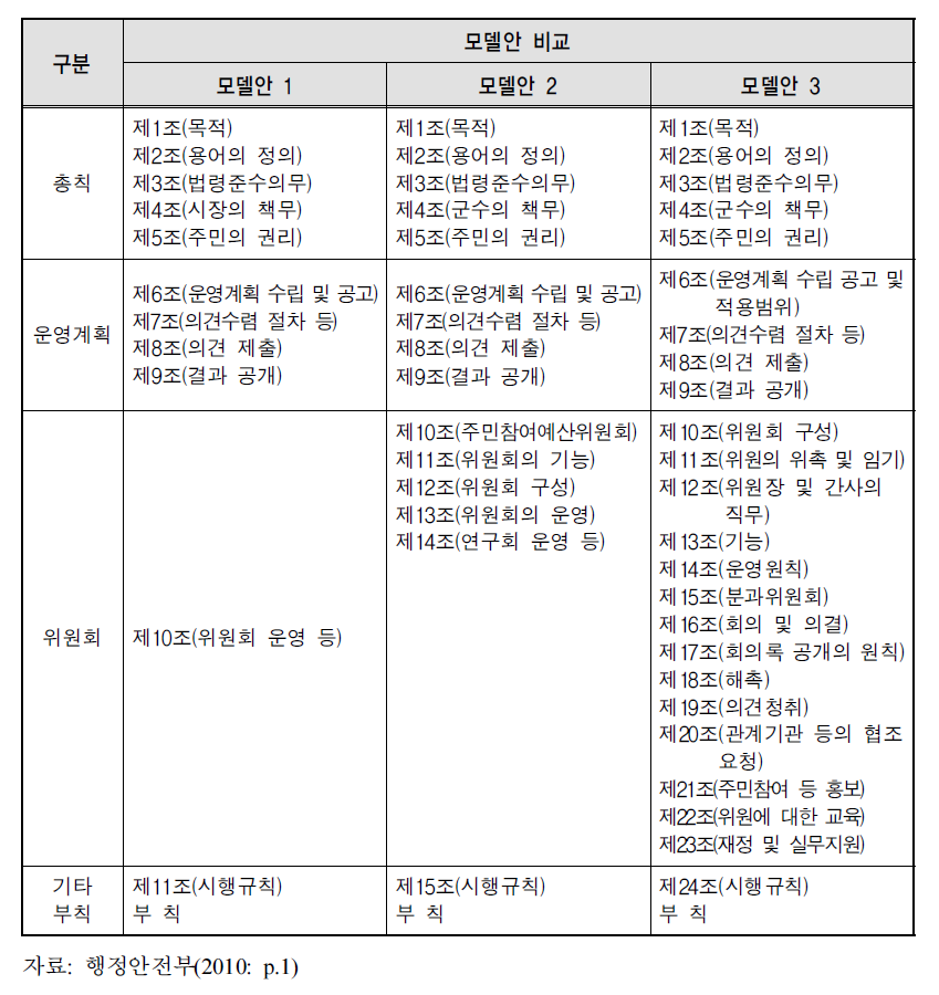 행정자치부 주민참여조례 모델안 비교