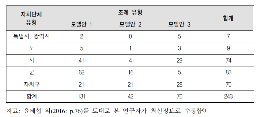 주민참여조례 유형별 지방자치단체의 조례 제정 현황