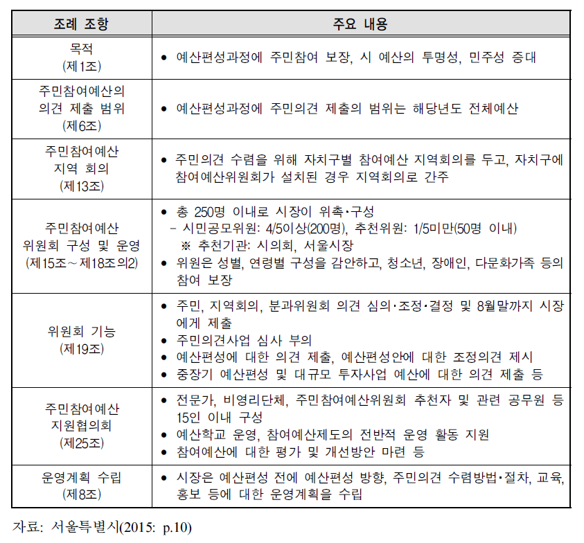 서울시 주민참여예산제 운영조례 주요 내용