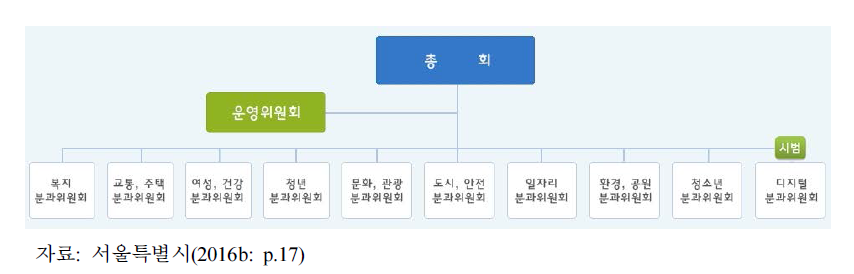 서울시 주민참여예산위원회 구성