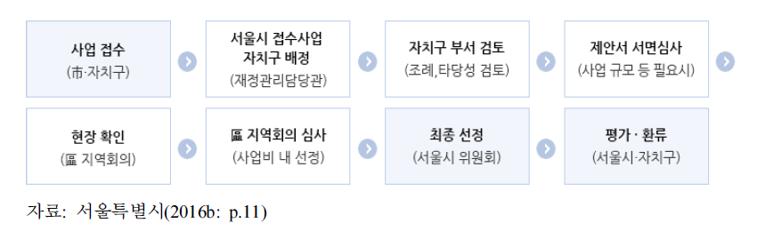 주민참여예산 지역참여형 사업 선정절차