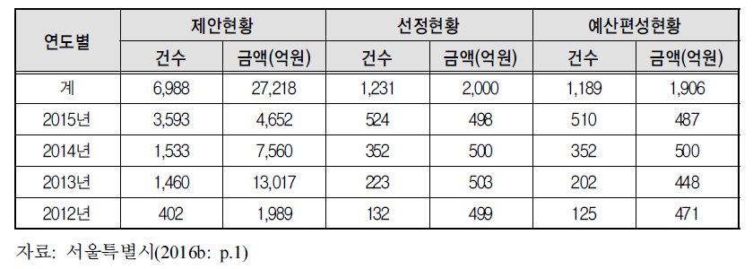 서울시 주민참여예산 운영 현황