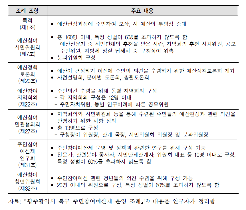 광주시 북구 주민참여예산제 운영조례 주요 내용