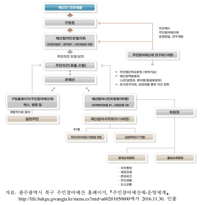 광주시 북구 주민참여예산제도 운영 절차