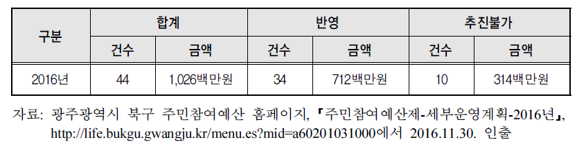 광주시 북구 주민제안사업 예산반영 결과