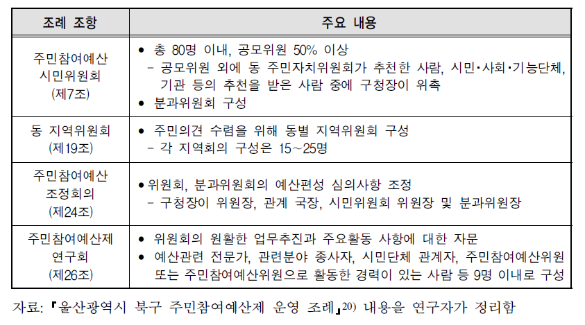 울산시 북구 주민참여예산제 운영조례 주요 내용