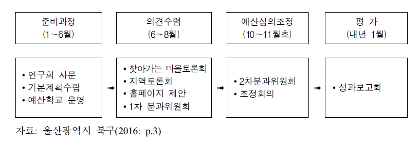 울산시 북구 주민참여예산 운영절차