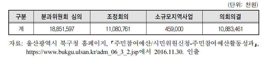 울산시 북구 주민참여예산 운영현황(2016년 예산안)