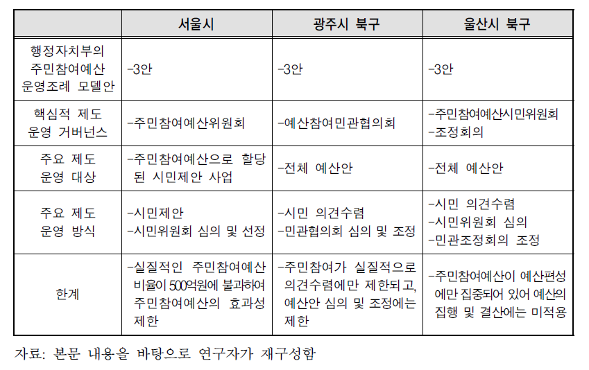 주민참여예산제도의 운영사례 비교 및 시사점