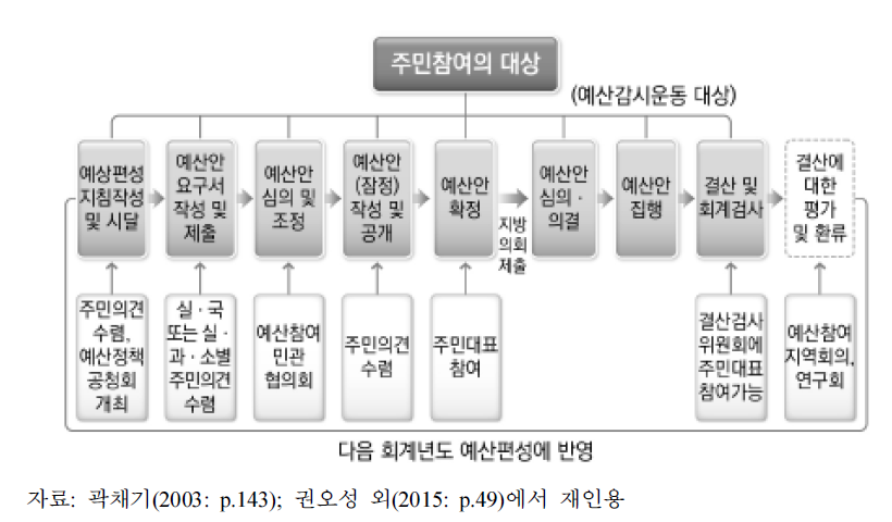 예산과정과 주민참여의 대상