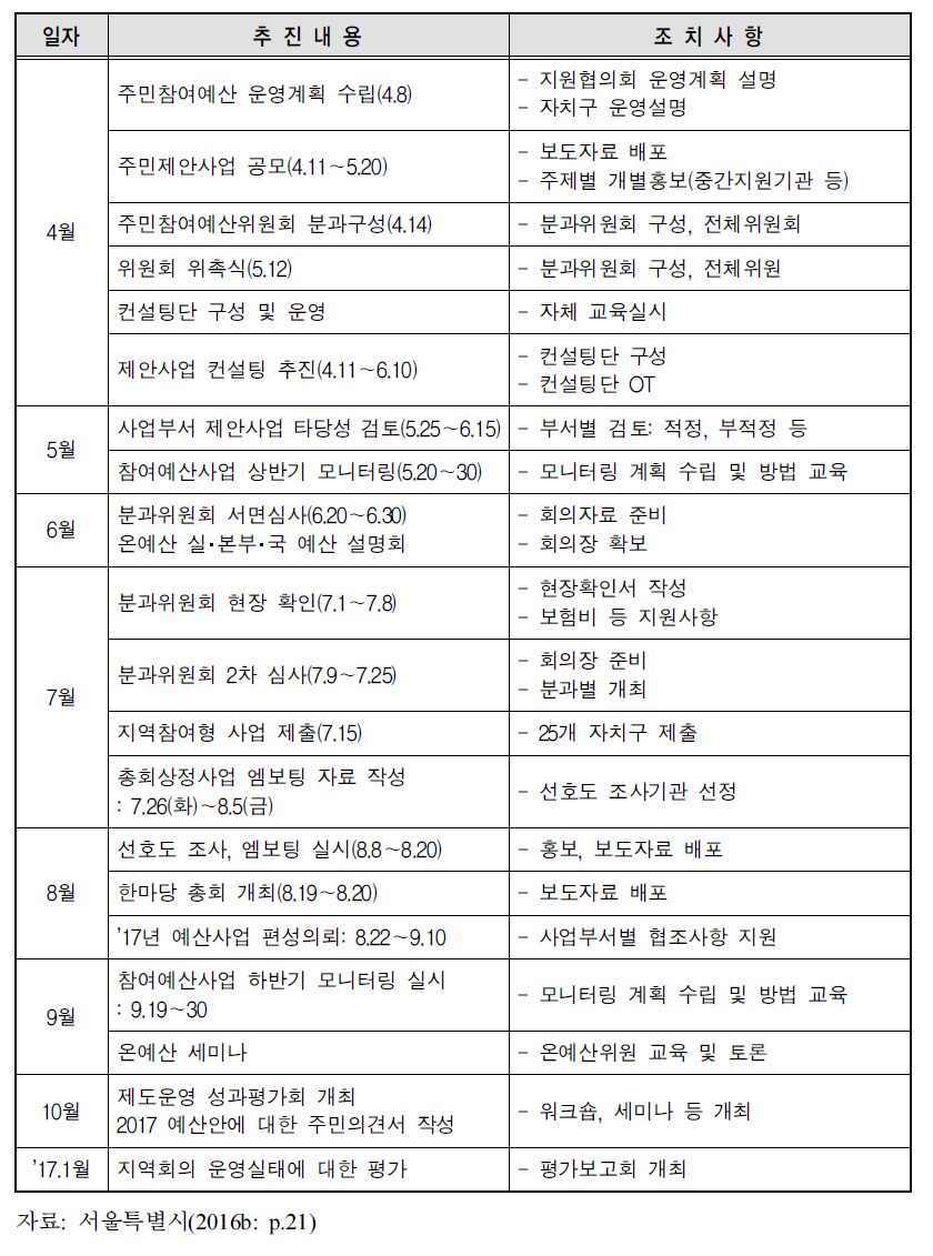 서울특별시 주민참여예산제도 추진일정