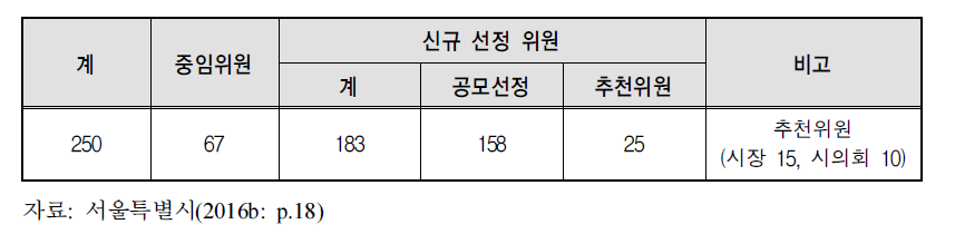 2016년 서울특별시 주민참여예산위원 공모 및 선정