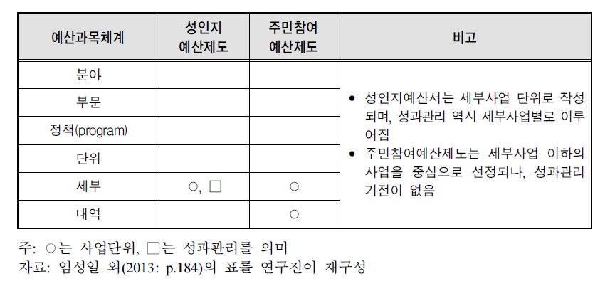 지방자치단체 성인지예산제도와 주민참여예산제도의 사업단위와 성과관리