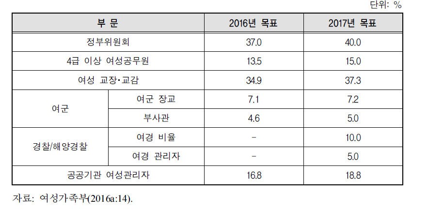 공공부문별 여성대표성 확대 2016-2017년 목표