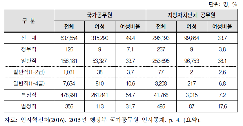 국가 및 지방자치단체 공무원 여성 비율(2015. 12. 31. 기준)
