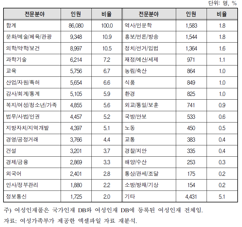 전문분야별 여성인재풀 현황(2016.8월말 기준)