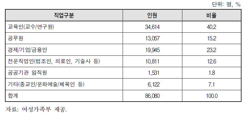 직종별 여성인재풀 현황(2016.8월말 기준)