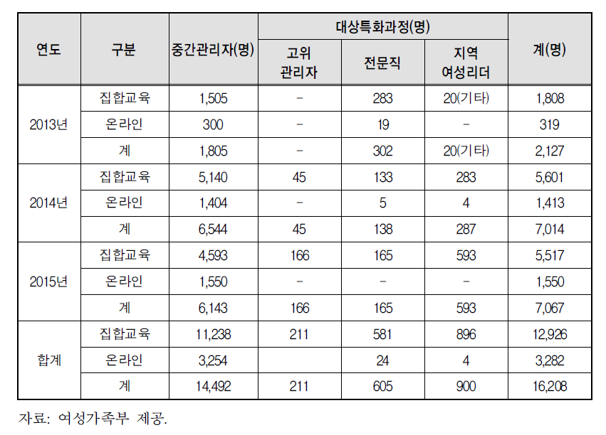 교육대상별 교육운영실적