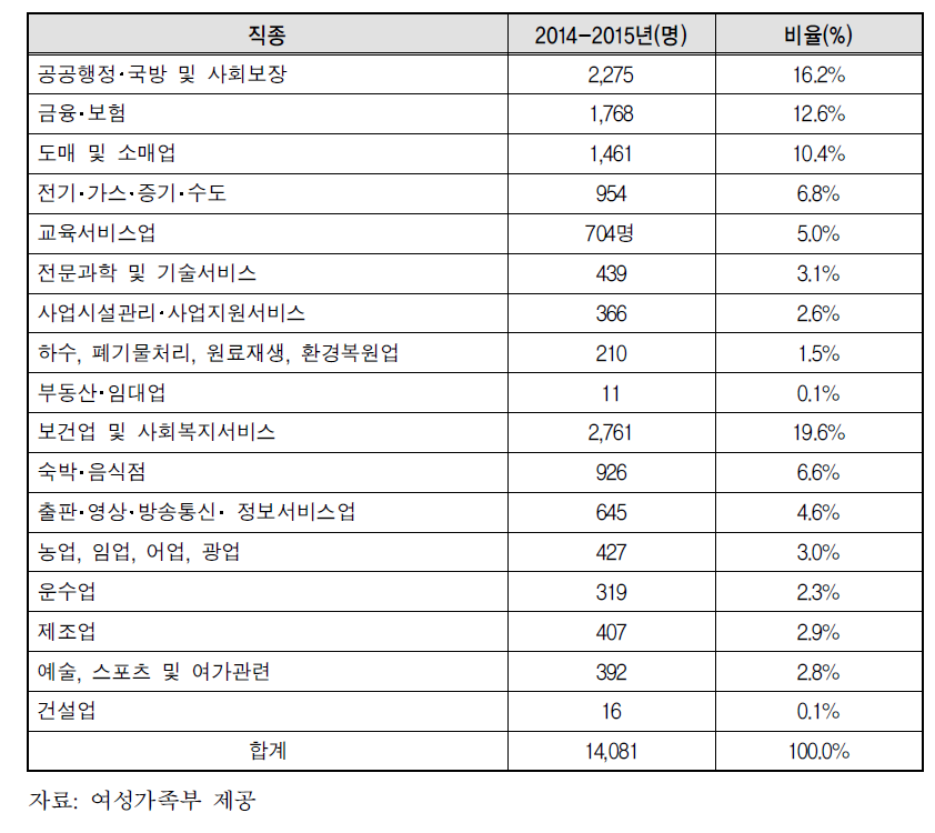 2014-2015년 여성인재아카데미 교육생 직종별 분포