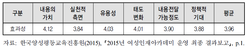 여성인재아카데미 교육효과성 평가결과(2015)