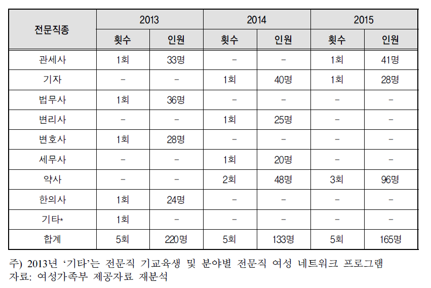 여성인재아카데미 전문가 역량강화 교육 운영 현황