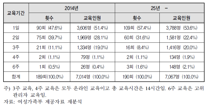 여성인재아카데미 교육기간별 교육운영현황(2014-2015)