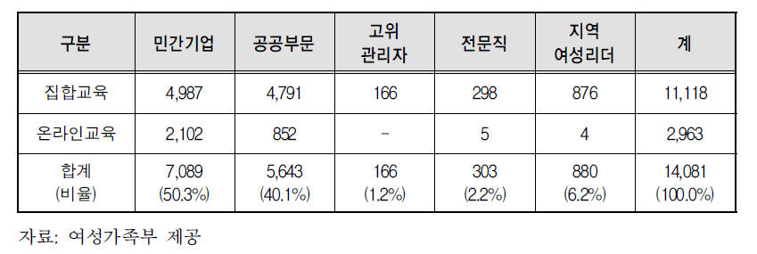 2014-2015 교육생 소속기관별 현황