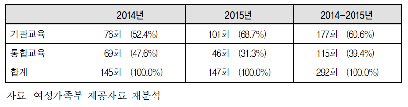 중간관리자 역량강화교육 교육 유형(2014-2015)