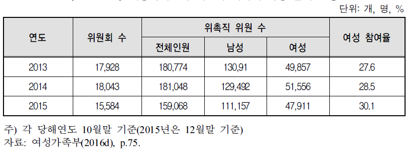 지방자치단체 위원회 위촉직 여성 참여 현황