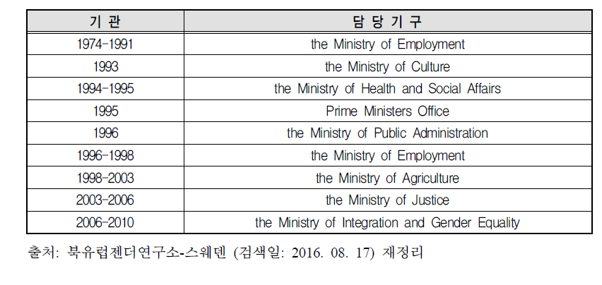 스웨덴 양성평등 담당 기구