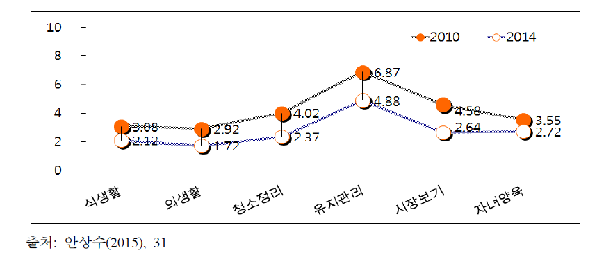 직장남성의 가사활동