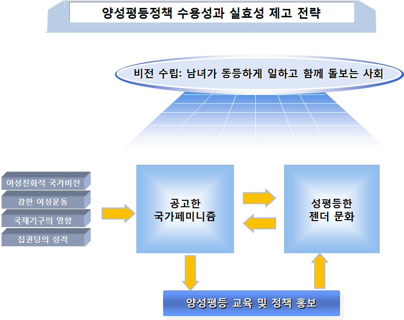 양성평등정책 수용성과 실효성 제고 전략