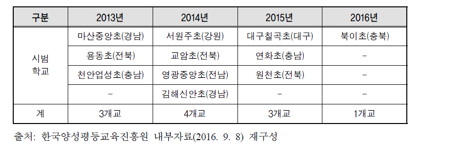 양성평등 시범(연구)학교 현황