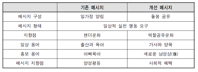 양성평등정책 홍보 메시지 개선 방안 요약