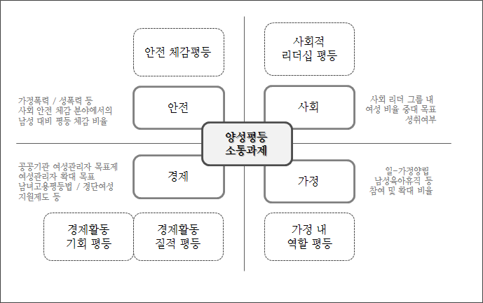 양성평등이 지향해야 하는 평등가치 및 소통 과제