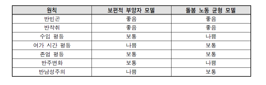 기존 모델의 성평등 원칙 부합 정도