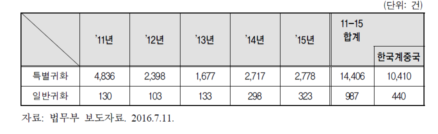 연도별 특별･일반귀화 허가건수: 2011-2015