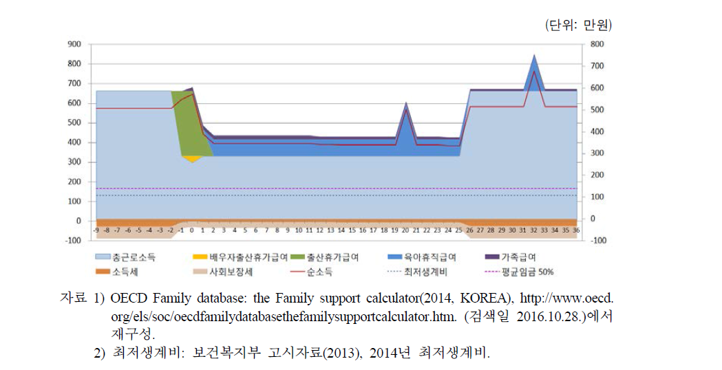 출산전후 급여 시뮬레이션(양부모, 각기 평균임금 100%): 한국