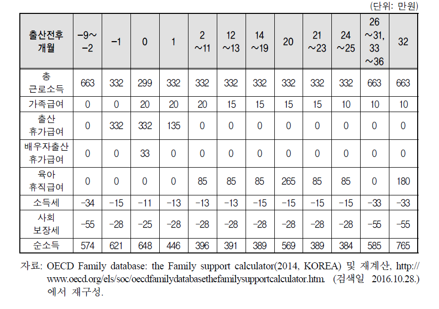 출산전후 급여 시뮬레이션(양부모, 각기 평균임금 100%): 한국
