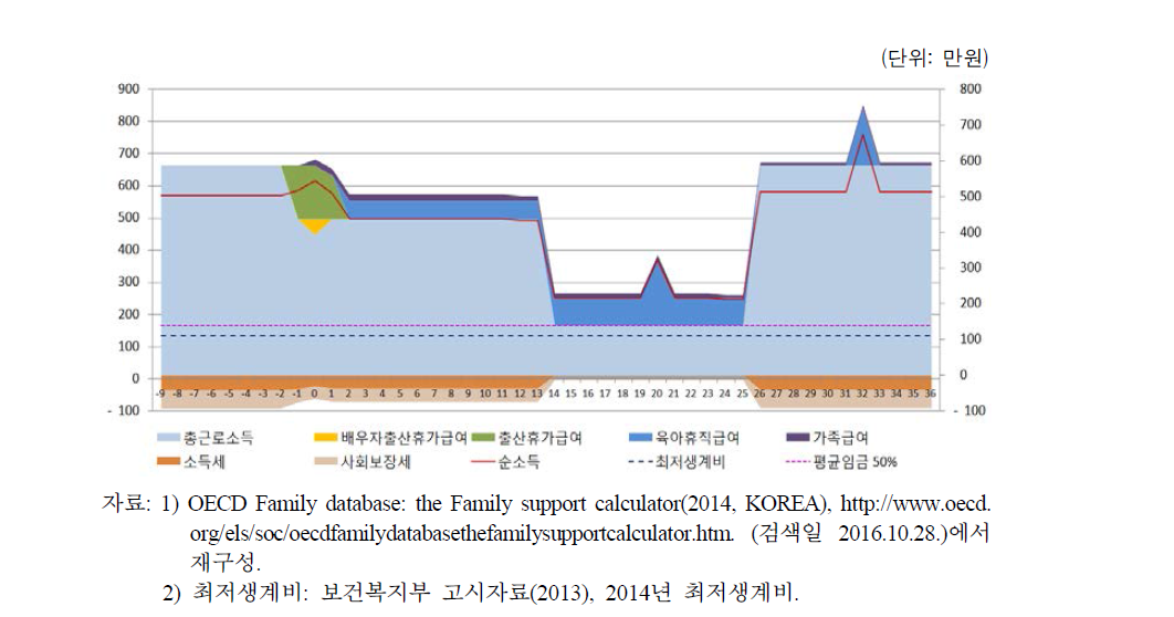 출산전후 급여 시뮬레이션(양부모, 평균임금 150%+평균임금 50%): 한국