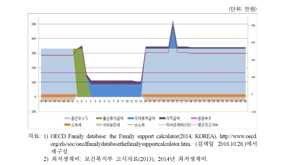 출산전후 급여 시뮬레이션(한부모, 평균임금 100%): 한국