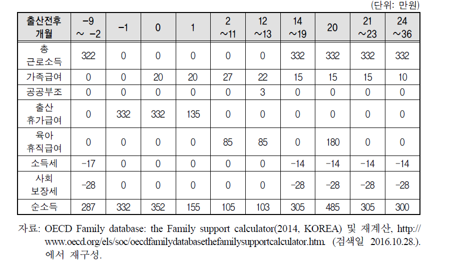 출산전후 급여 시뮬레이션(한부모, 평균임금 100%): 한국