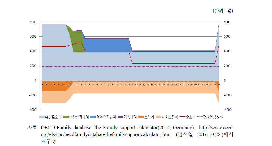 출산전후 급여 시뮬레이션(양부모, 각기 평균임금 100%): 독일