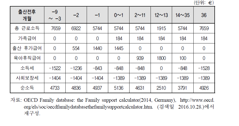 출산전후 급여 시뮬레이션(양부모, 평균임금 150%+평균임금 50%): 독일
