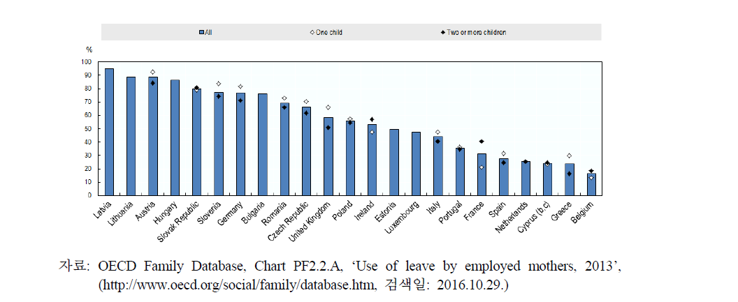 OECD 국가들의 취업 모(母)의 휴가 사용률