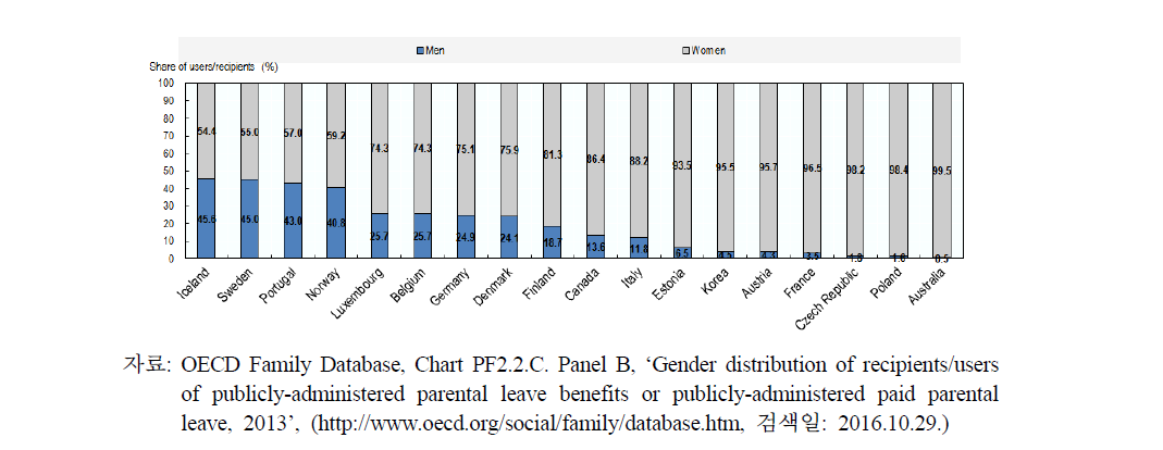 OECD 국가들의 성별 육아휴직 사용비율