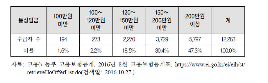 통상임금별 출산전후휴가급여 지급 현황(2016년 8월)